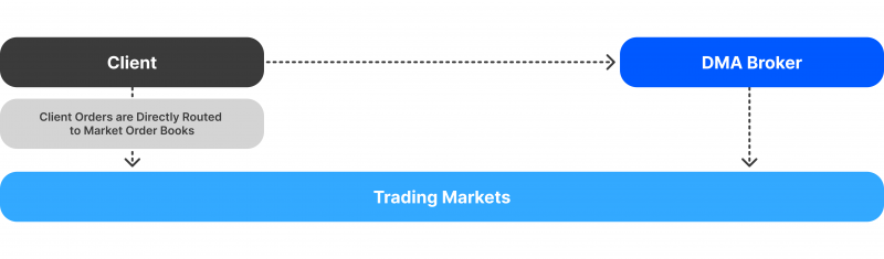 DMA-Brokers DMA-Brokers