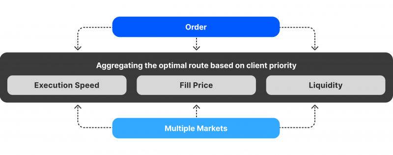 process-of-smart-order-routing process-of-smart-order-routing